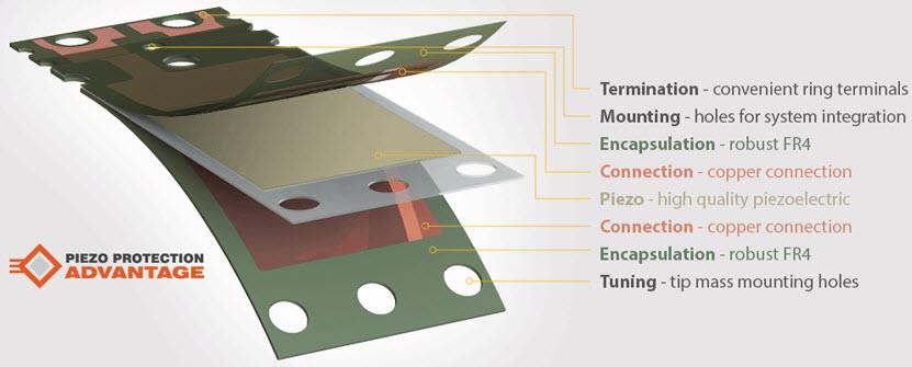 Chart - Mide Technology PPA Piezoelectric Energy Harvesting Modules
